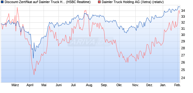 Discount-Zertifikat auf Daimler Truck Holding [HSBC . (WKN: HS7M6W) Chart