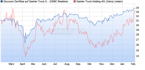 Discount-Zertifikat auf Daimler Truck Holding [HSBC . (WKN: HS7M6X) Chart
