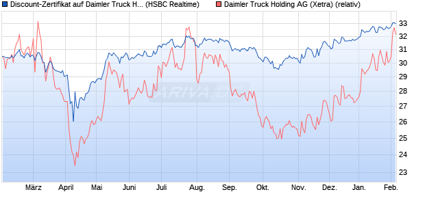 Discount-Zertifikat auf Daimler Truck Holding [HSBC . (WKN: HS7M6Y) Chart