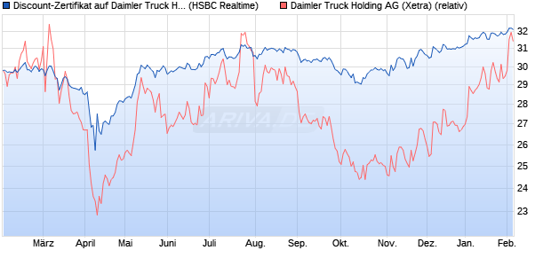 Discount-Zertifikat auf Daimler Truck Holding [HSBC . (WKN: HS7M6Z) Chart