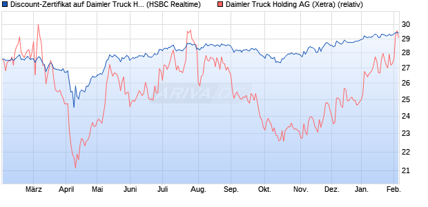 Discount-Zertifikat auf Daimler Truck Holding [HSBC . (WKN: HS7M72) Chart