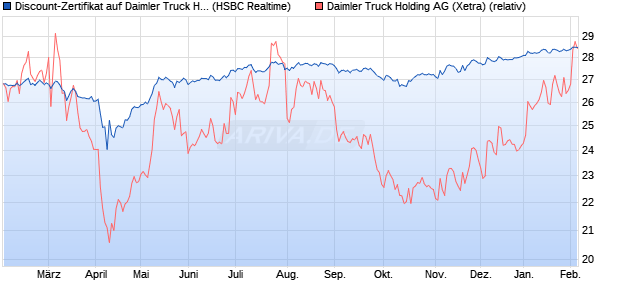 Discount-Zertifikat auf Daimler Truck Holding [HSBC . (WKN: HS7M73) Chart