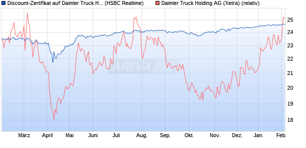 Discount-Zertifikat auf Daimler Truck Holding [HSBC . (WKN: HS7M77) Chart