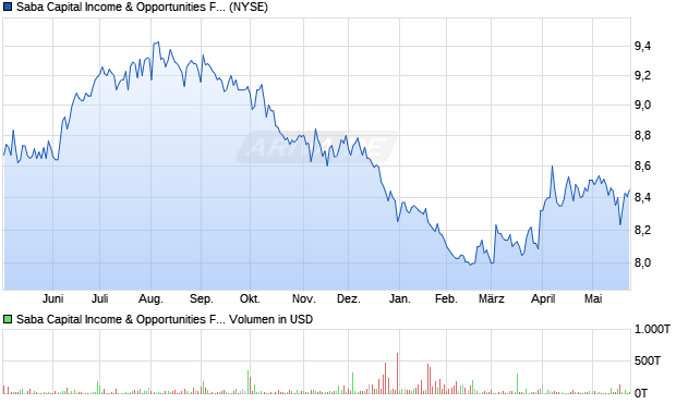 Saba Capital Aktie Chart