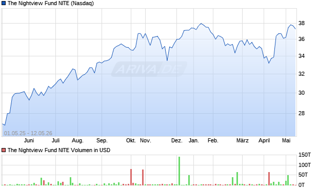 The Nightview Fund NITE Aktie Chart