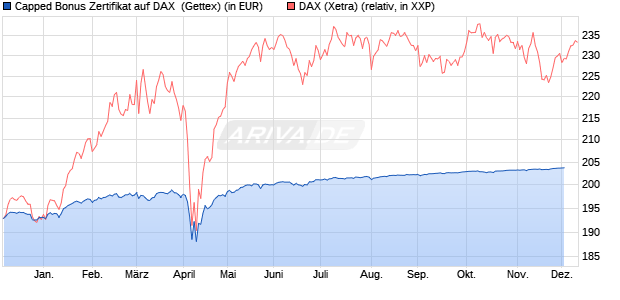 Capped Bonus Zertifikat auf DAX [Goldman Sachs Ba. (WKN: GQ9Q29) Chart