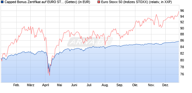 Capped Bonus Zertifikat auf EURO STOXX 50 [Goldm. (WKN: GQ9Q2D) Chart