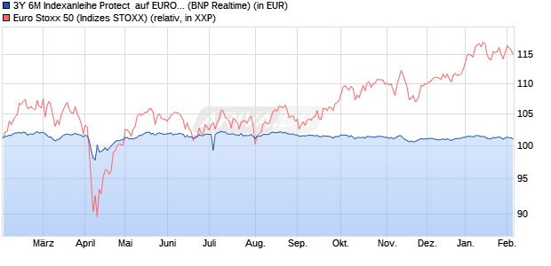 3Y 6M Indexanleihe Protect  auf EURO STOXX 50 [BN. (WKN: PN994A) Chart