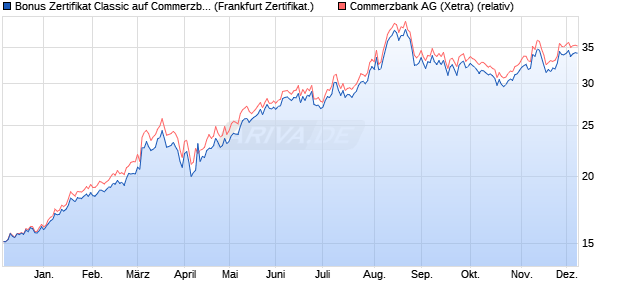 Bonus Zertifikat Classic auf Commerzbank [Societe . (WKN: SY2BVQ) Chart