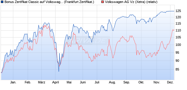 Bonus Zertifikat Classic auf Volkswagen Vz [Societe . (WKN: SY2BX8) Chart