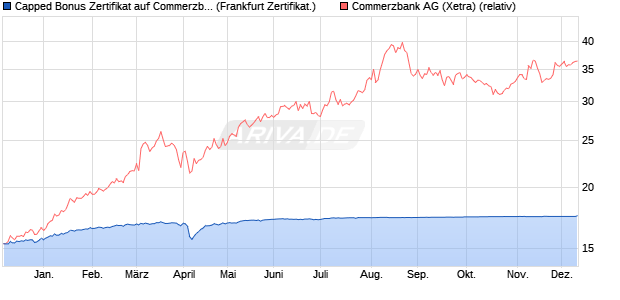 Capped Bonus Zertifikat auf Commerzbank [Societe . (WKN: SY2B0M) Chart