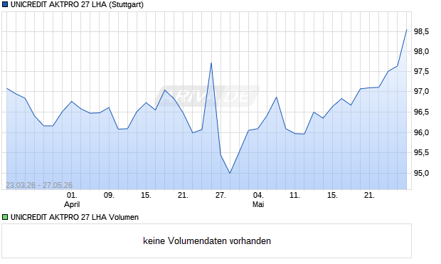 UNICREDIT AKTPRO 27 LHA Aktie Chart