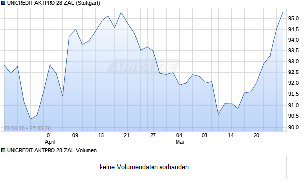 UNICREDIT AKTPRO 28 ZAL Aktie Chart