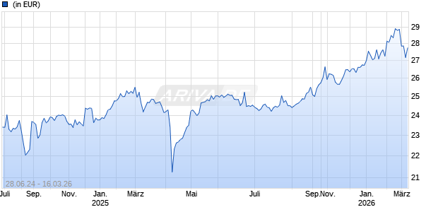 Strive International Developed Markets ETF Chart
