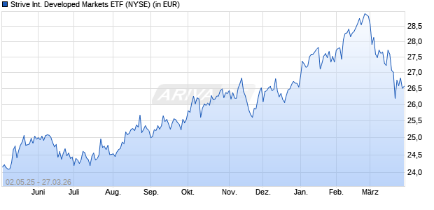 Performance des Strive International Developed Markets ETF (ISIN US02072L5241)