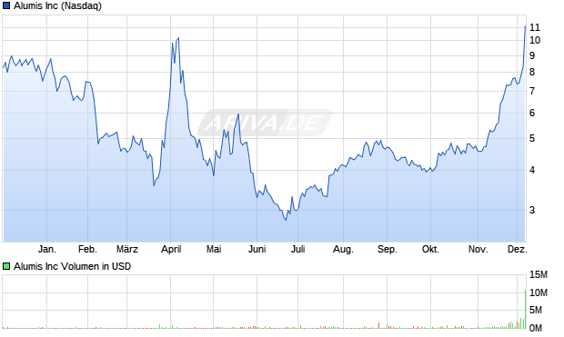 Alumis Aktie Chart