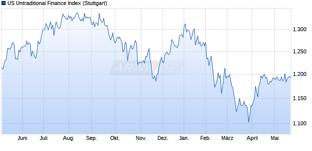 US Untraditional Finance Index Chart