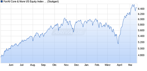 ForAll Core & More US Equity Index PR Chart