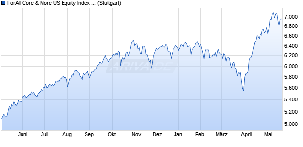 ForAll Core & More US Equity Index TR Chart