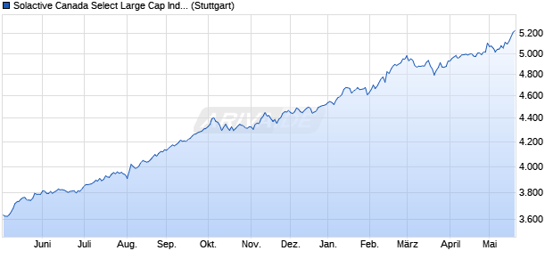Solactive Canada Select Large Cap Index PR Chart