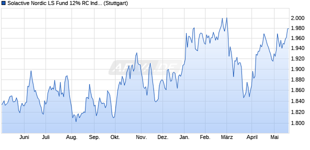 Solactive Nordic LS Fund 12% RC Index Chart
