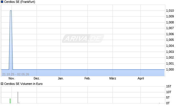 Cerdios Aktie Chart