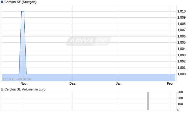Cerdios Aktie Chart