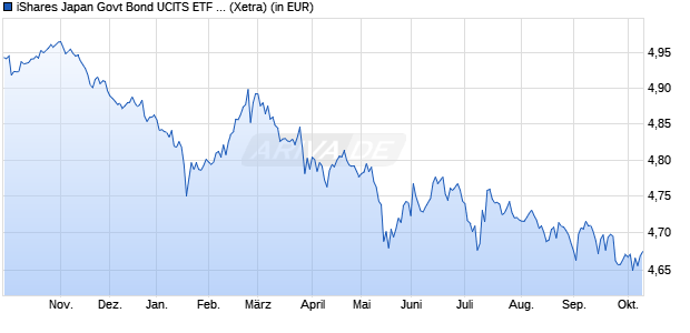 Performance des iShares Japan Govt Bond UCITS ETF EUR Hedged Acc (WKN A40DM6, ISIN IE000TY854T9)