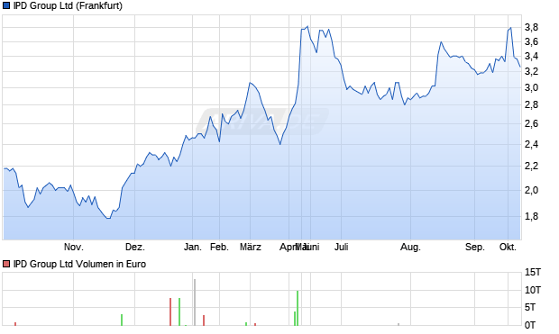 IPD Group Aktie Chart