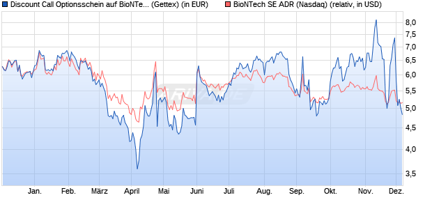 Discount Call Optionsschein auf BioNTech ADR [Uni. (WKN: HD6N9J) Chart