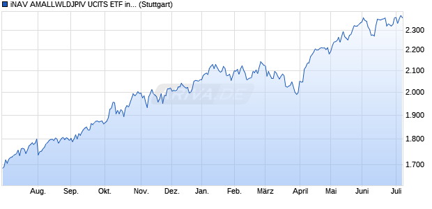 iNAV AMALLWLDJPIV UCITS ETF ind.fortl.Fondsan-w. Chart