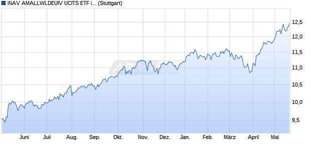 iNAV AMALLWLDEUIV UCITS ETF ind.fortl.Fondsan-w. Chart