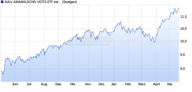 iNAV AMAllWLDCHIV UCITS ETF ind.fortl.Fondsan-w. Chart