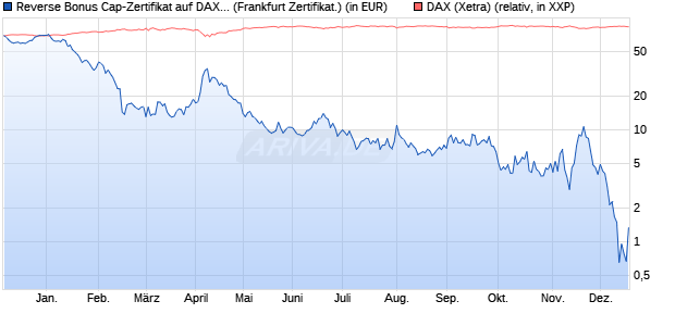 Reverse Bonus Cap-Zertifikat auf DAX [Vontobel] (WKN: VD8LQ3) Chart