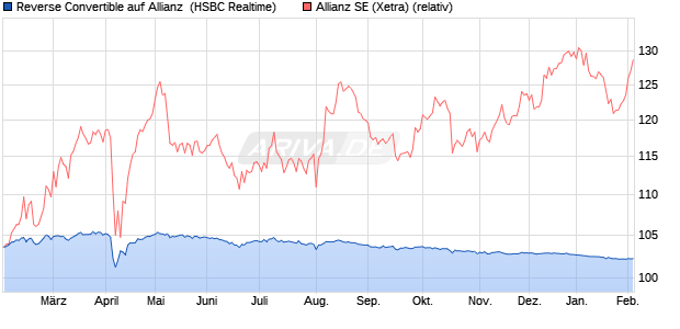 Reverse Convertible auf Allianz [HSBC Trinkaus & Bu. (WKN: HS7MBJ) Chart