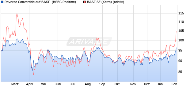 Reverse Convertible auf BASF [HSBC Trinkaus & Bur. (WKN: HS7MBL) Chart