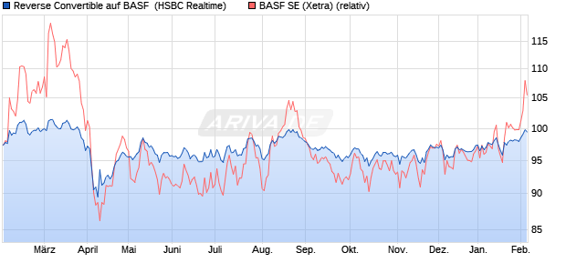 Reverse Convertible auf BASF [HSBC Trinkaus & Bur. (WKN: HS7MBM) Chart