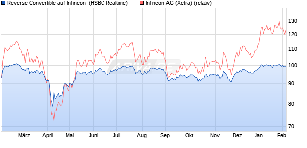 Reverse Convertible auf Infineon [HSBC Trinkaus & B. (WKN: HS7MBV) Chart