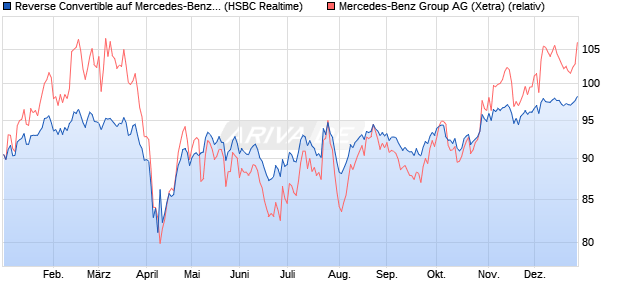 Reverse Convertible auf Mercedes-Benz Group [HSB. (WKN: HS7MBZ) Chart