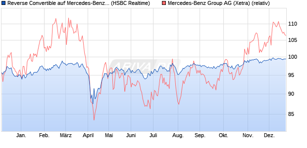 Reverse Convertible auf Mercedes-Benz Group [HSB. (WKN: HS7MC0) Chart