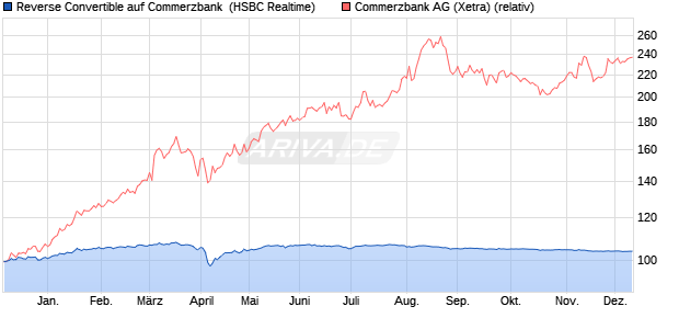 Reverse Convertible auf Commerzbank [HSBC Trinka. (WKN: HS7MCX) Chart
