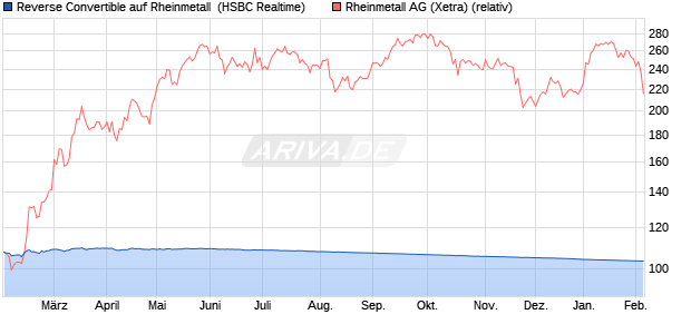 Reverse Convertible auf Rheinmetall [HSBC Trinkaus. (WKN: HS7MDU) Chart