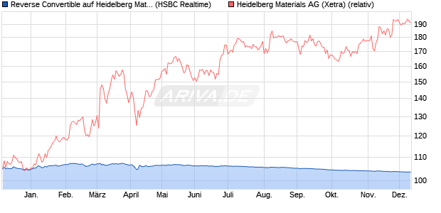 Reverse Convertible auf Heidelberg Materials [HSBC . (WKN: HS7MFJ) Chart