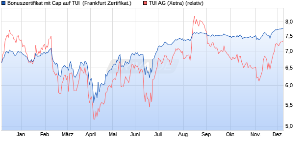 Bonuszertifikat mit Cap auf TUI [DZ BANK AG] (WKN: DQ4X8G) Chart