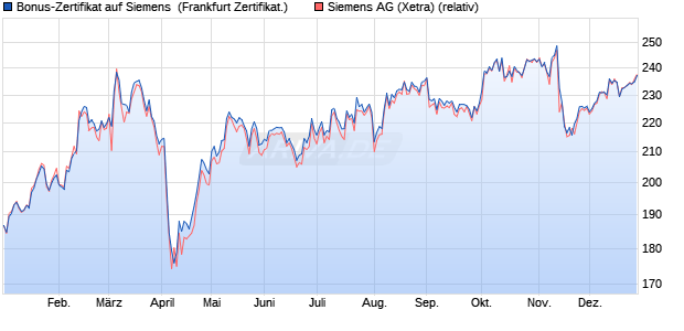 Bonus-Zertifikat auf Siemens [DZ BANK AG] (WKN: DQ4YBU) Chart