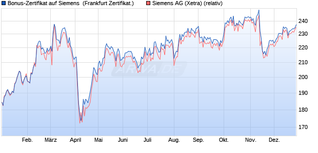 Bonus-Zertifikat auf Siemens [DZ BANK AG] (WKN: DQ4YBV) Chart