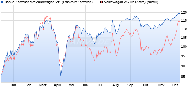Bonus-Zertifikat auf Volkswagen Vz [DZ BANK AG] (WKN: DQ4YCH) Chart