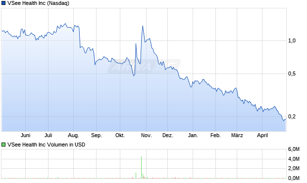 VSee Health Aktie Chart