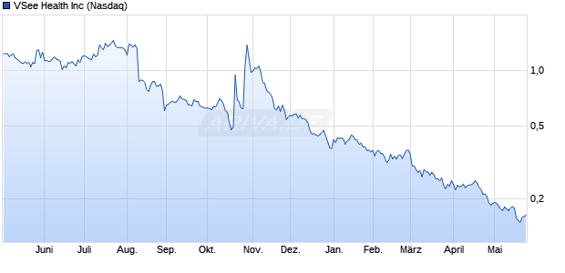 VSee Health Aktie Chart