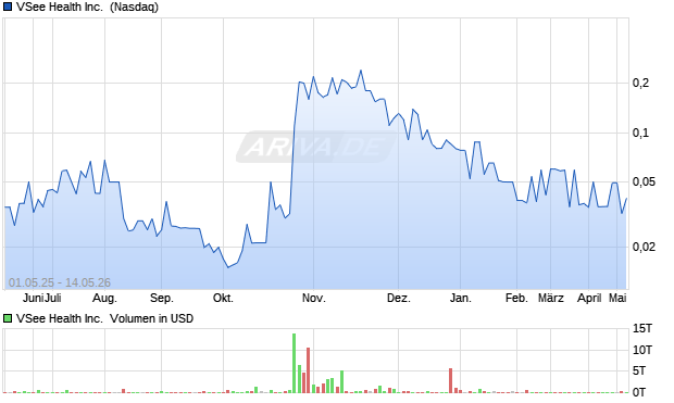 VSee Health Aktie Chart